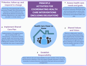 Figure 1 showing priniciple acitivities for coordinating healthcare interventions inc delegation